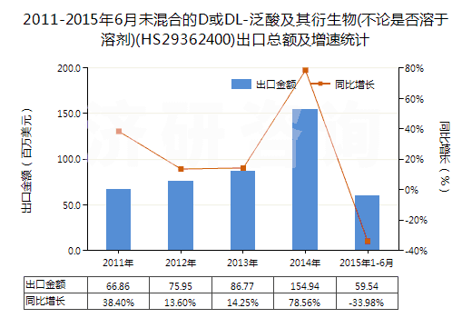 2011-2015年6月未混合的D或DL-泛酸及其衍生物(不論是否溶于溶劑)(HS29362400)出口總額及增速統(tǒng)計(jì)